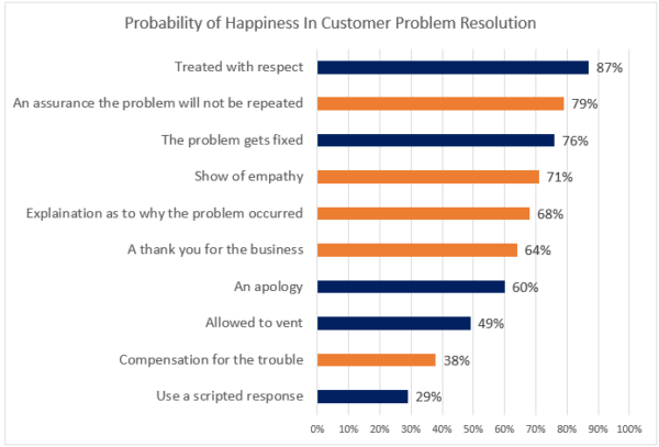 A graph showing the probability of increasing customer happiness